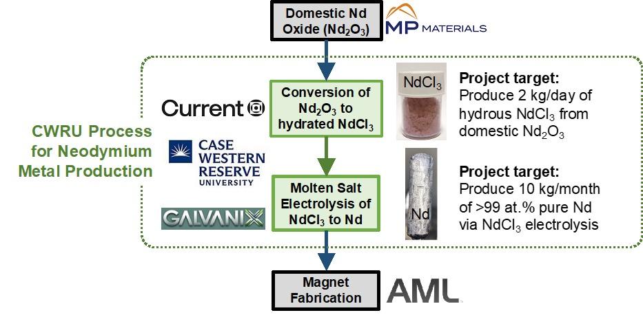 process flow diagram for NdFeB magnet production