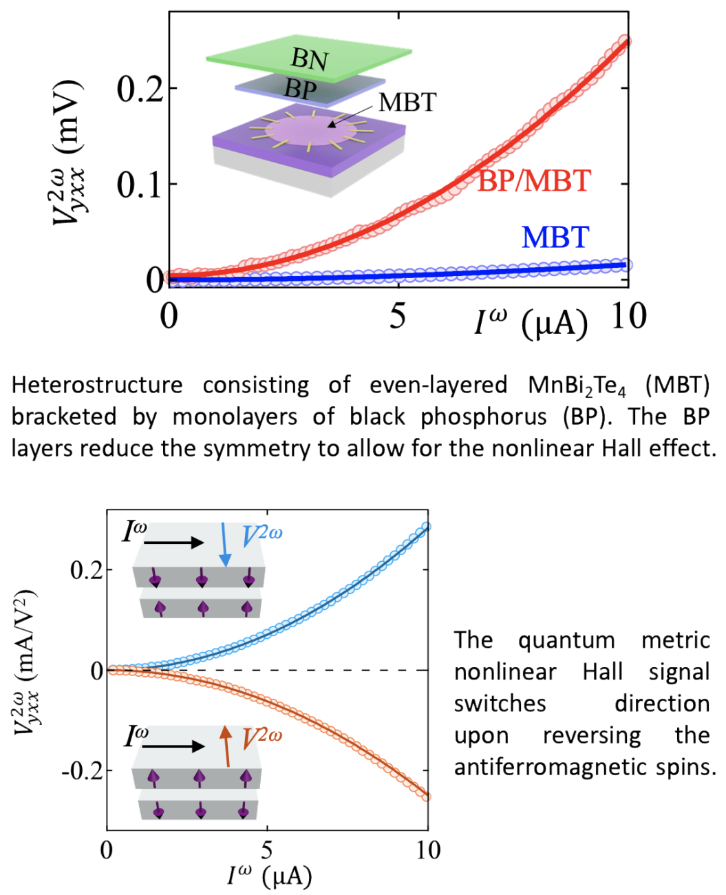 Quantum nonlinear Hall effect graphs.
