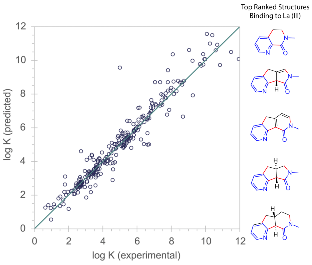 A) Parity plot comparing predicted and experimental log K values with mean error (ME = 0.032) lower than experimental accuracy and root mean squared error (RMSE = 0.629) approaching experimental errors. B) The top ranked ligands generated by linking pyridines and amides (blue functional groups).