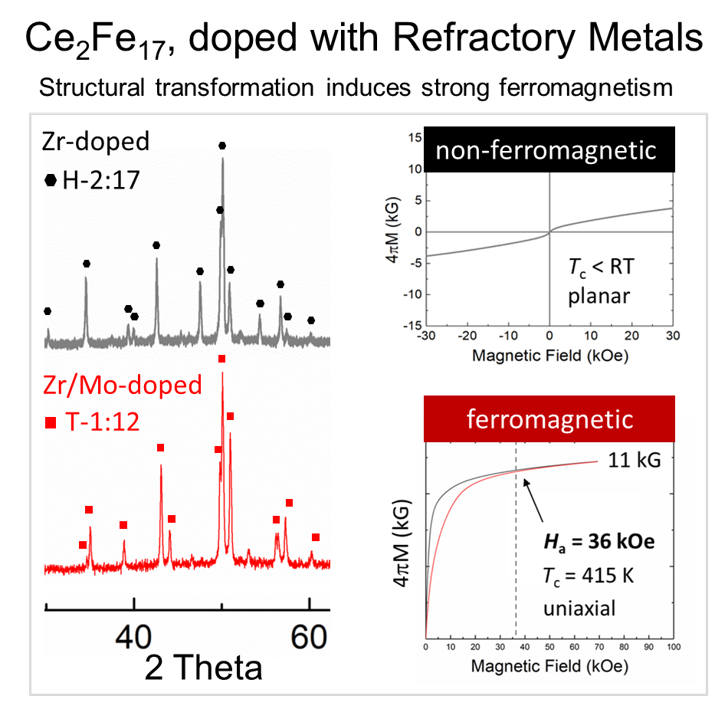 Figure. Upper part – XRD of Zr-doped Ce2Fe17, with hexagonal Th2Ni17-type structure and non-magnetic properties at room temperature (RT). Lower part – XRD of Zr/Mo-doped Ce2Fe17, with tetragonal  structure and strong ferromagnetic intrinsic properties, suitable for development of strong permanent     magnet with (BH)max >30 MGOe.