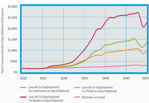 Line graph with four lines compares the total global Ce market size based on the form of Ce used as an input material for the Al-Ce alloy. 