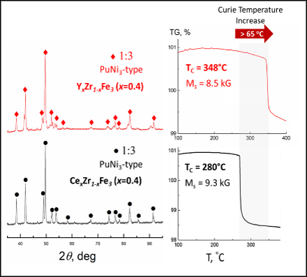 image of two line graphs: Left – XRD image of the new Y/Zr/Fe-ferromagnet showing >90% single phase (rhombohedral, PuNi3-type structure) of the material in comparison to isostructural Ce/Zr/Fe analogue, earlier discovered in CMI. Right – magnetic TGA experiments showing significant increase (> 65oC) of Curie temperature relative to the Ce-based  material.