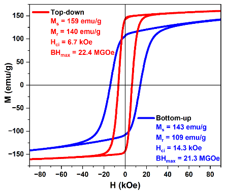 Hysteresis loops of Sm2Fe17N3 powders prepared at scale using bottom-up and top-down approaches. Note: Powders aligned in field and fixed in wax.