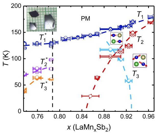 highly tunable magnetism