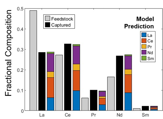 diagram for predicting equilibrium composition of REEs bound to LanM from simulated feedstock. Gray and black bars show the fractional composition of the feedstock and the recovered REE mixture. Each colored segment shows the predicted fraction of REE bound with a second lanthanide as shown in the legend.