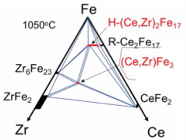 Experimentally constructed phase diagram