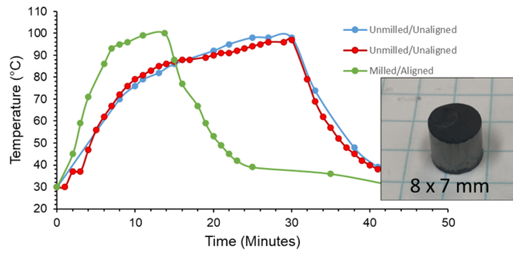 Milled and unmilled: 1 GPa at 100C. ~50% density and XRD showed no change in lattice. Note that the milled powder heated much more quickly than the unmilled powder, indicating better interparticle connectivity due to reducing the large agglomerates.