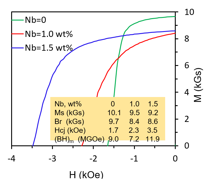 Hysteresis loops of MM-FeCo-B magnets with different amount of Nb doping, showing improved loop squareness. About 7.5 wt.% DyPrCu was added as the grain boundary phase