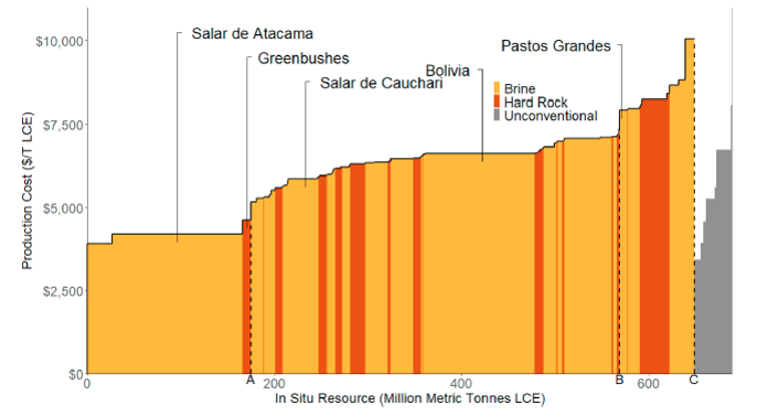 Cumulative Availability Curve for Lithium, 2022, including 124 conventional brine and hard-rock deposits containing 649 MMT LCE in situ resources and additional 41 MMT LCE in 8 selected categories of unconventional deposits for which quantity and cost estimates are available. Other unconventional deposit types are not included in the figure but discussed in the text of the paper.