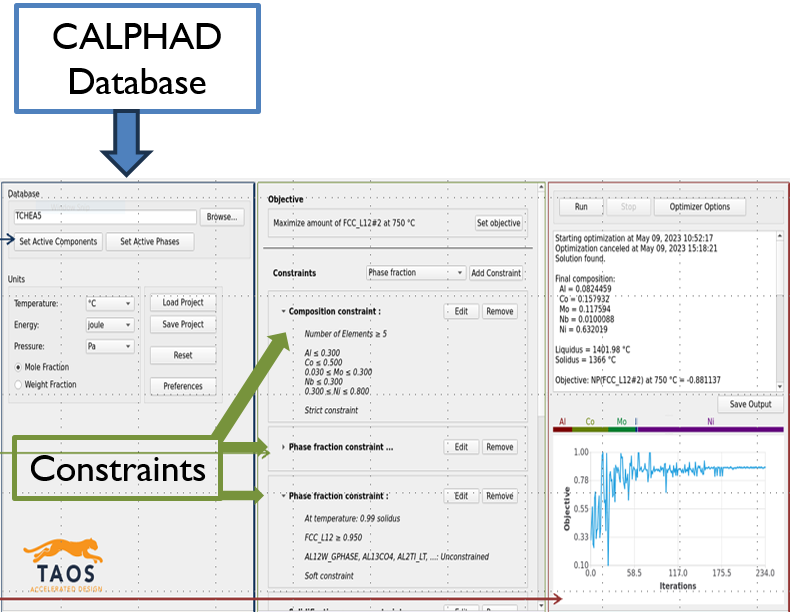 Image of the user-friendly GUI where a suitable CALPHAD database is loaded, an objective is defined within a series of constraints related to phase, composition, etc. The system automatically optimizes for best alloy candidates (lower right panel).