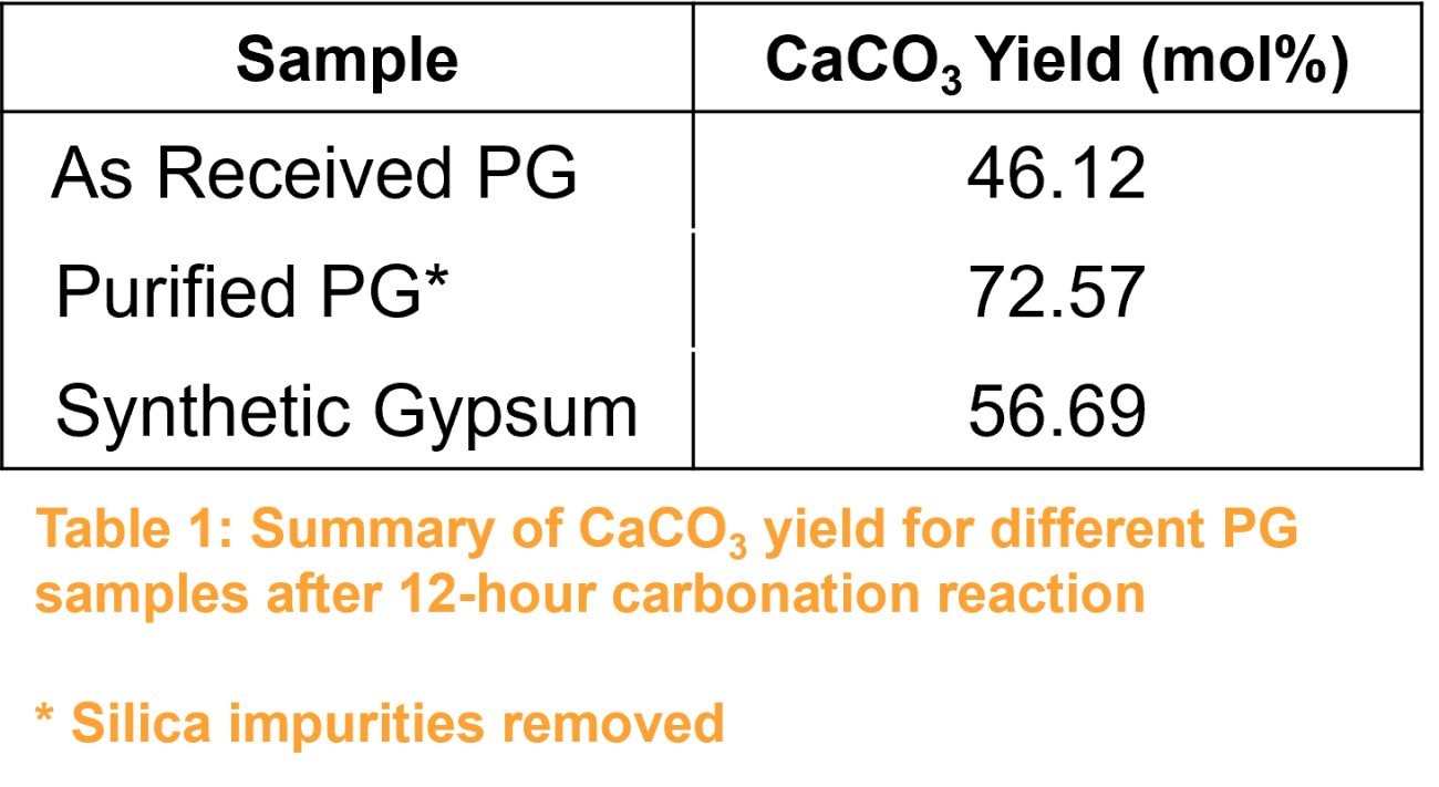 image of a table showing type of sample and calcium carbonate yield
