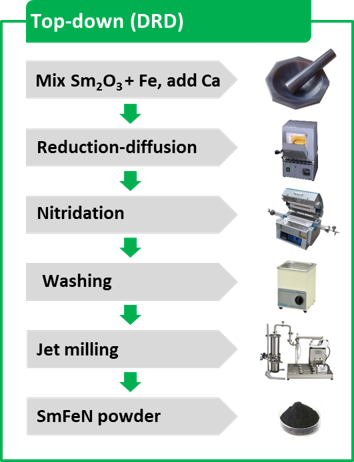 Process flow diagram for SmFeN powder