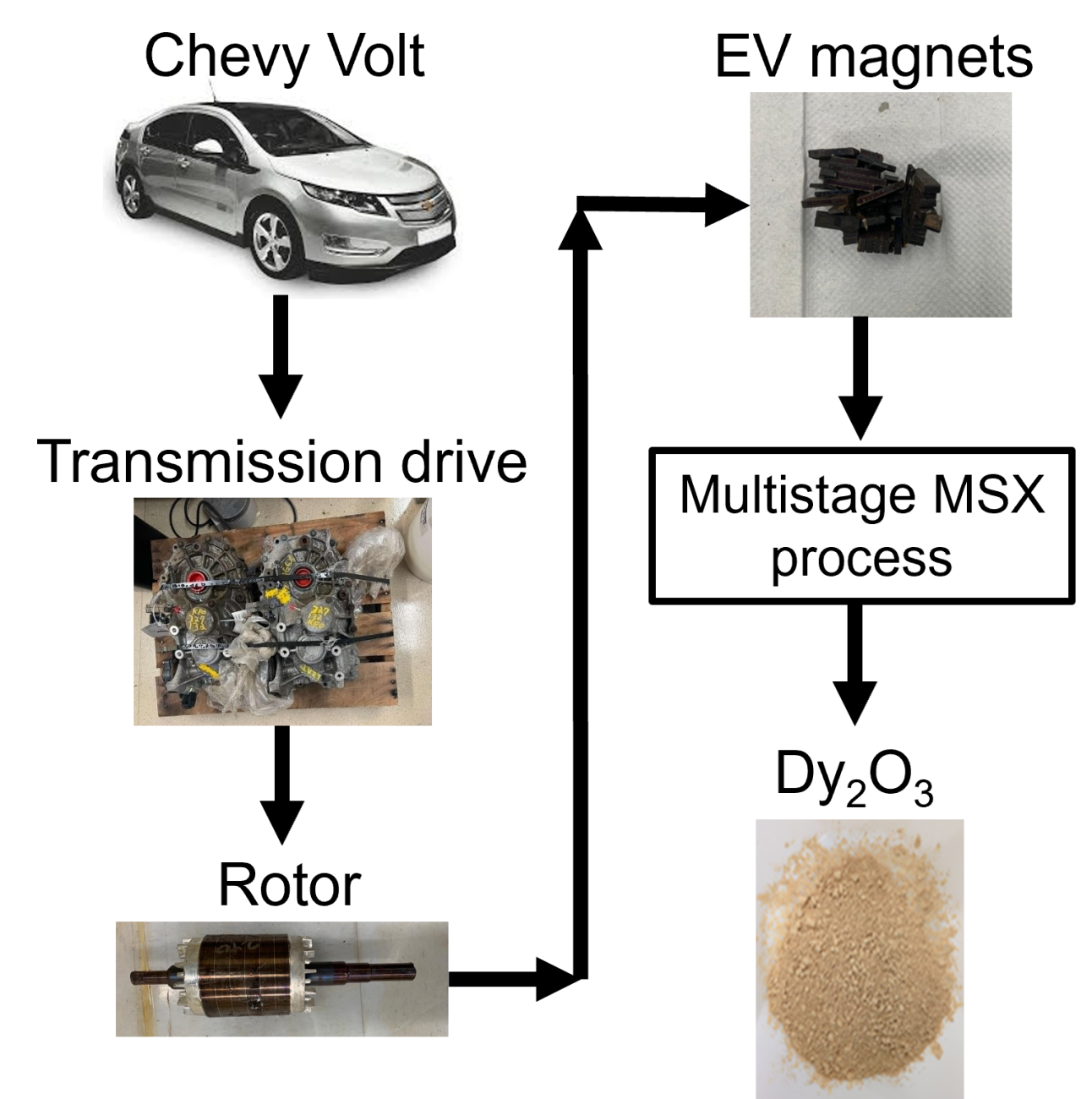 Overall process flow diagram to produce high purity Dy from EoL EV magnets using MSX system.
