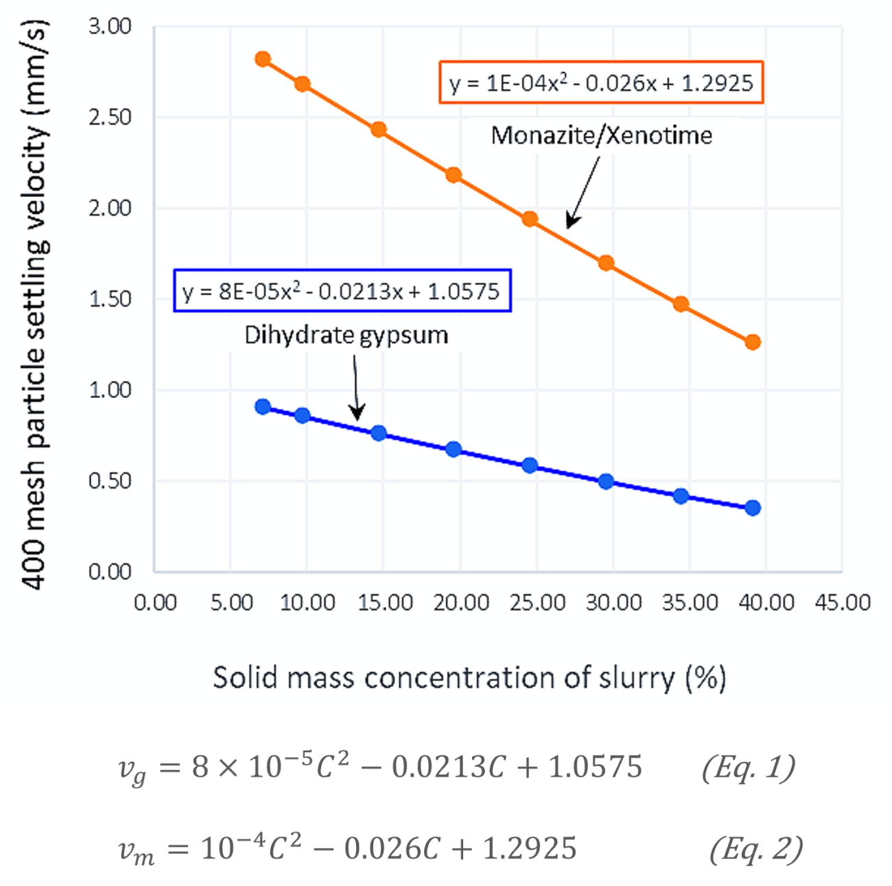 Figure: Terminal velocity from settling tests (top) and settling velocity of 400 mesh gypsum (Eq. 1, R2=1) and monazite/xenotime (Eq. 2, R2=1) particles (bottom).