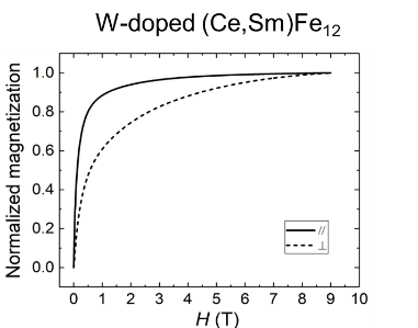 line graph shows anisotropic magnetization measurements of the W-stabilized (Ce,Sm)Fe12 material showing the Ha ~ 8 T