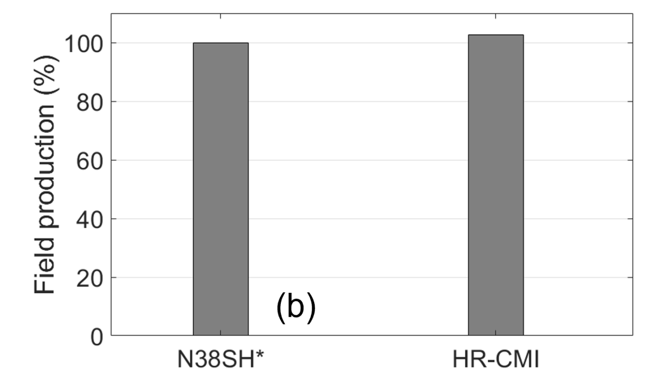 bar chart compares performance of the CMI hot-roll magnet and N38SH magnets in bioseparator application.