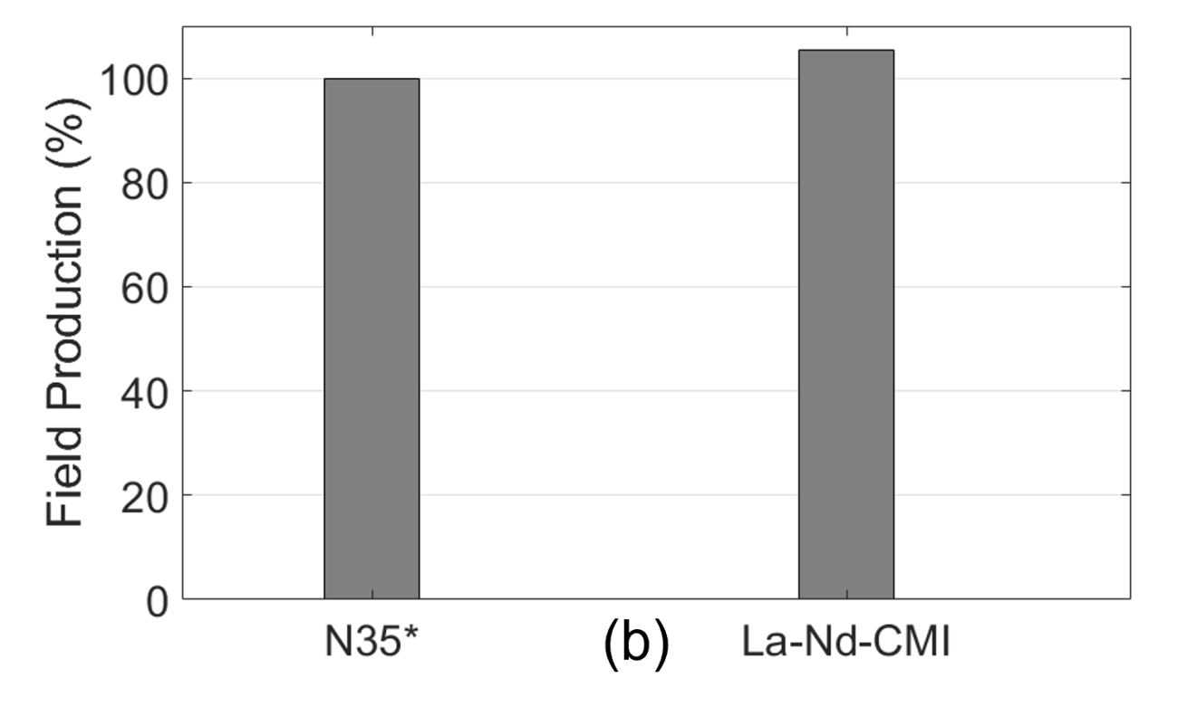 bar graph shows performance evaluation data for La-Nd and N35 commercial magnets