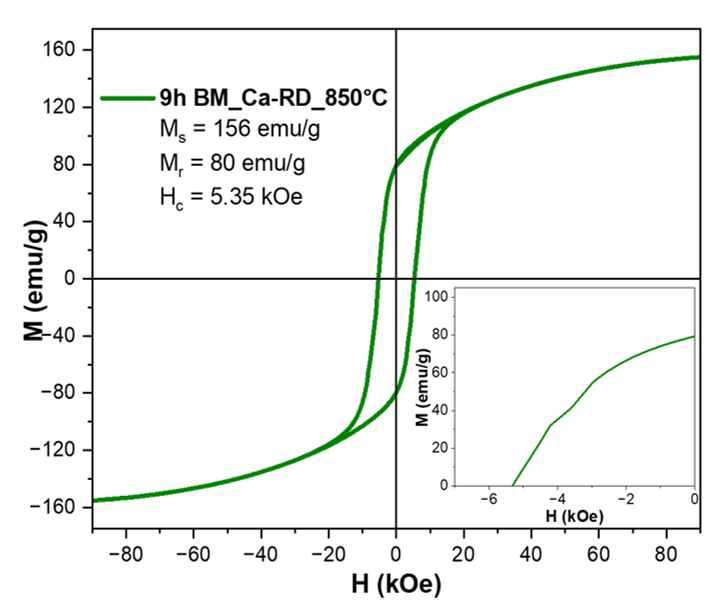graph shows room temperature M-H curve of synthesized NdFeB powder using Ca-RD route at lower temperature of 850 °C with longer, 9 hours, pre-milling time (Inset shows the magnified 2nd quadrant M-H curve).