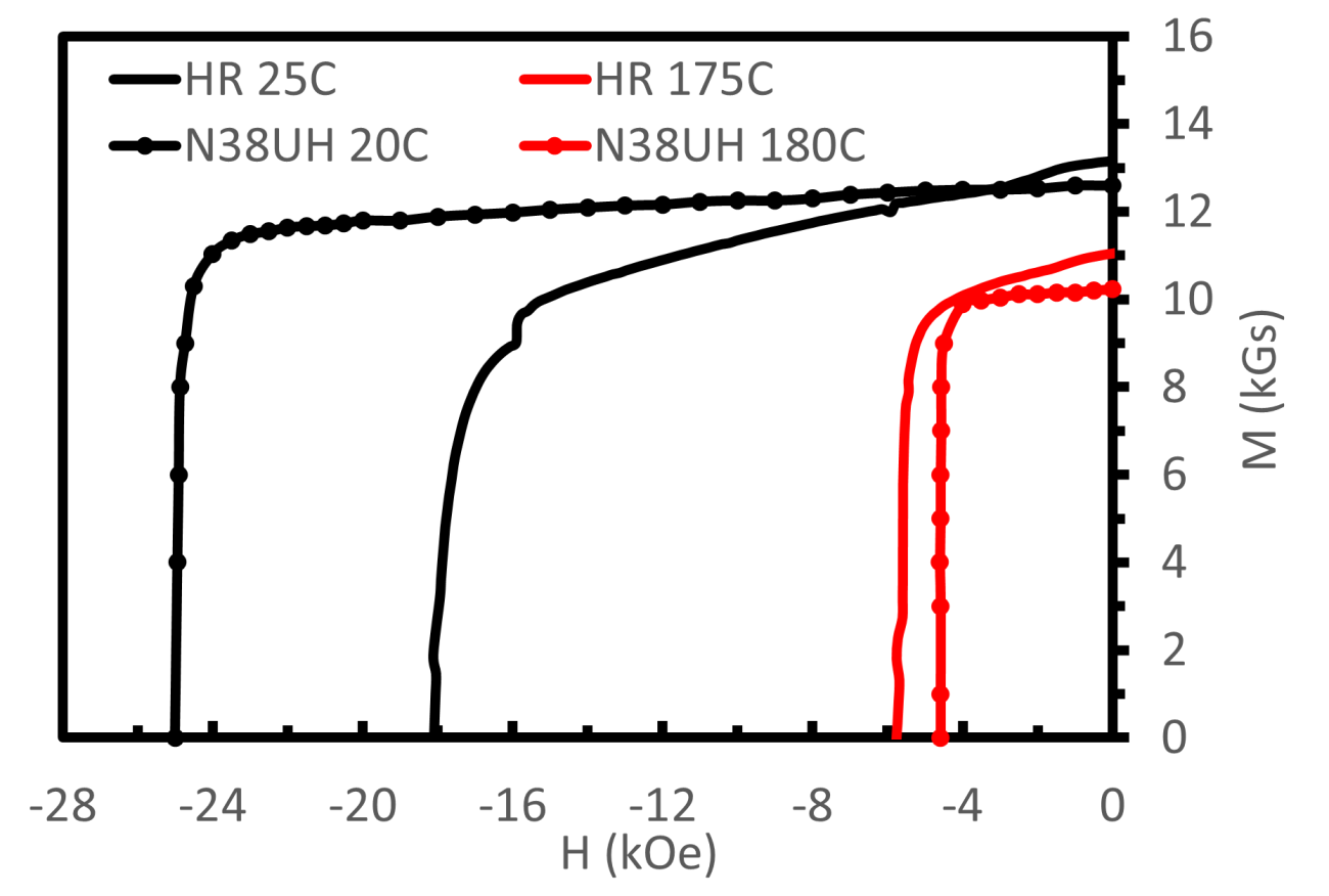 graph shows hysteresis loops for a CMI magnet