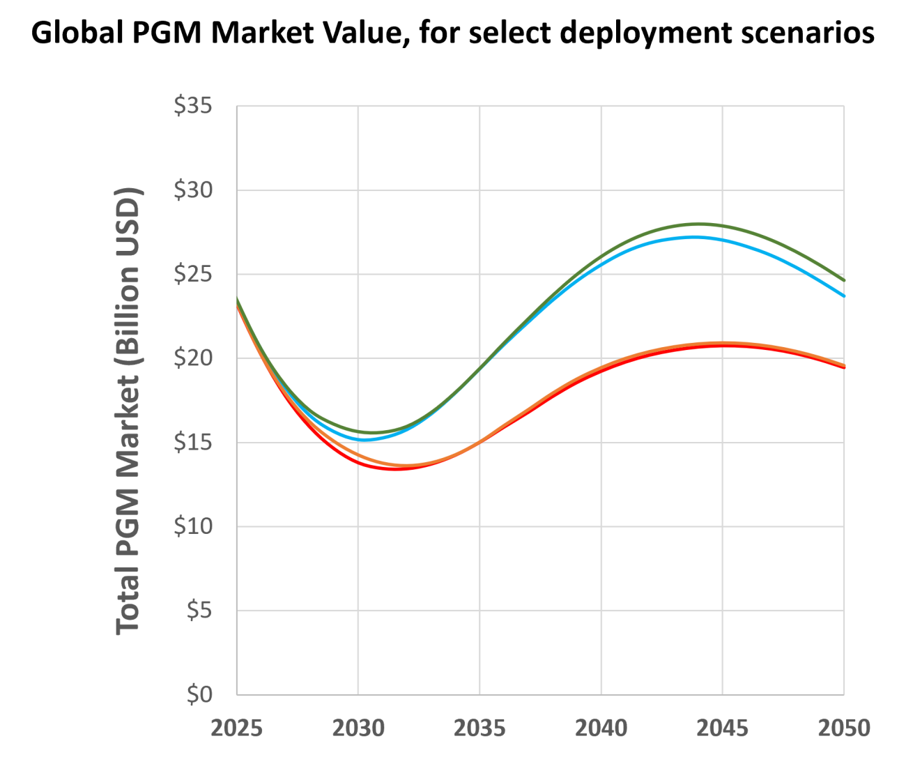 line graph with four curved lines