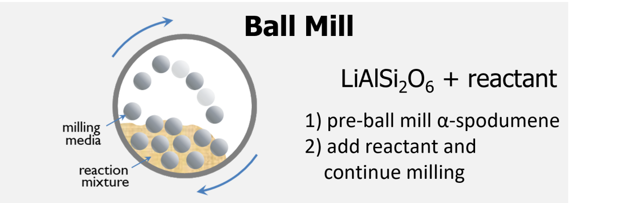 diagram showing balls in a circle to represent a ball mill with milling media and reaction mixture 