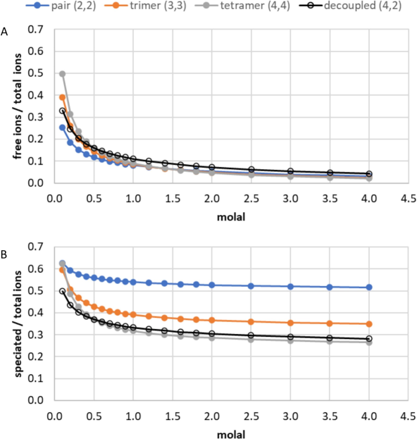 two sets of data plots represent modeled ion speciation for MnSO₄, shown as (A) free ion concentration relative to total ion concentration and (B) total unnormalized clustered species relative to total ion concentration. In panel (B) the mathematically simple and flexible uncoupled (4,2) expression models similarly to the mathematically complex and rigid tetramer (4,4) expression.