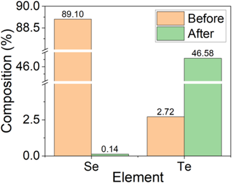 bar graph shows elemental composition of crude Se (MP-AES) and other elements before roasting