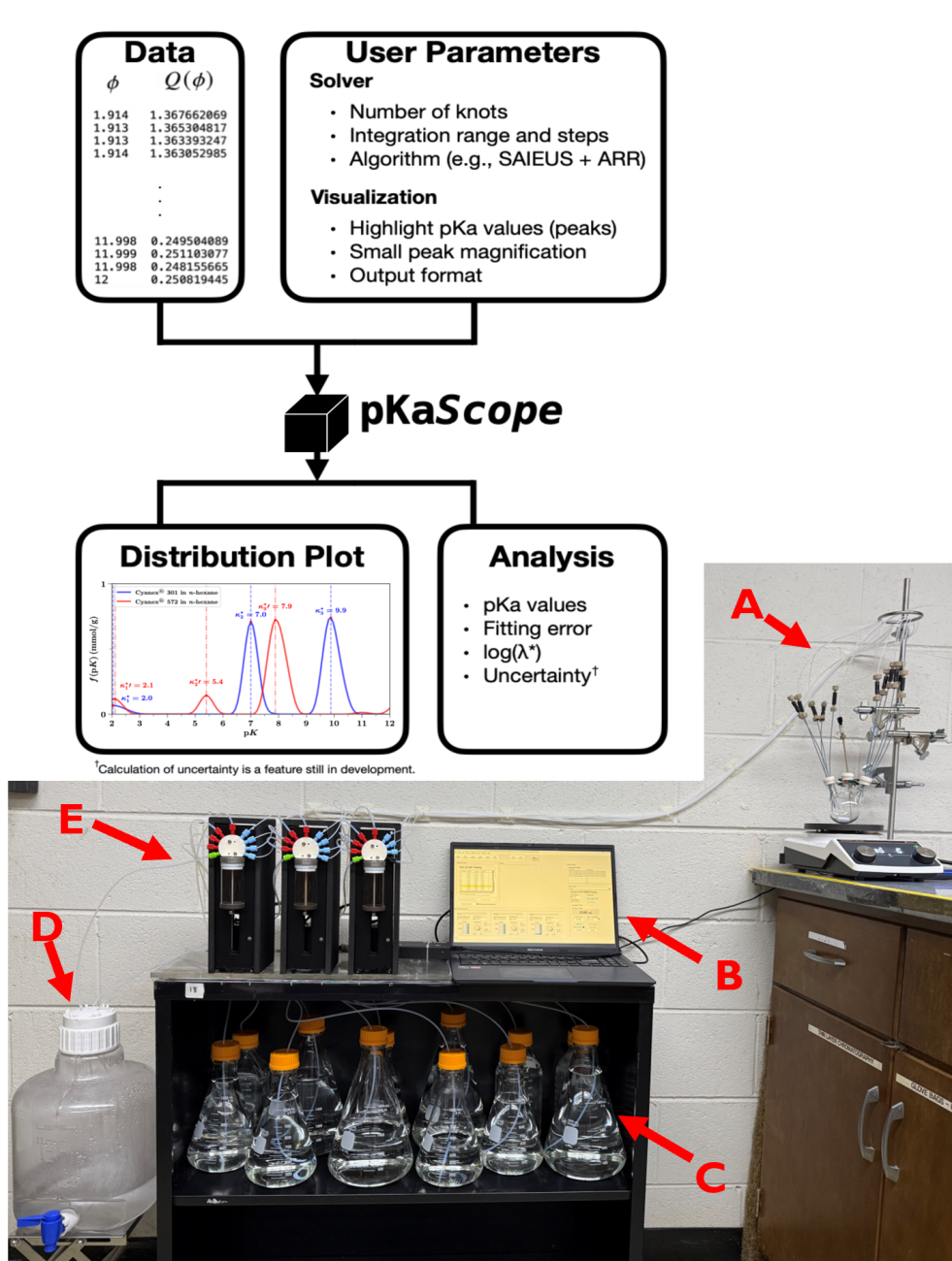 Figure: Depiction of pKaScope software workflow (top) and automated titration system showing (A) titration vessel, (B) Rxn Rover operating software, (C) solutions for titrations, (E) syringe pumps, and (D) waste container  