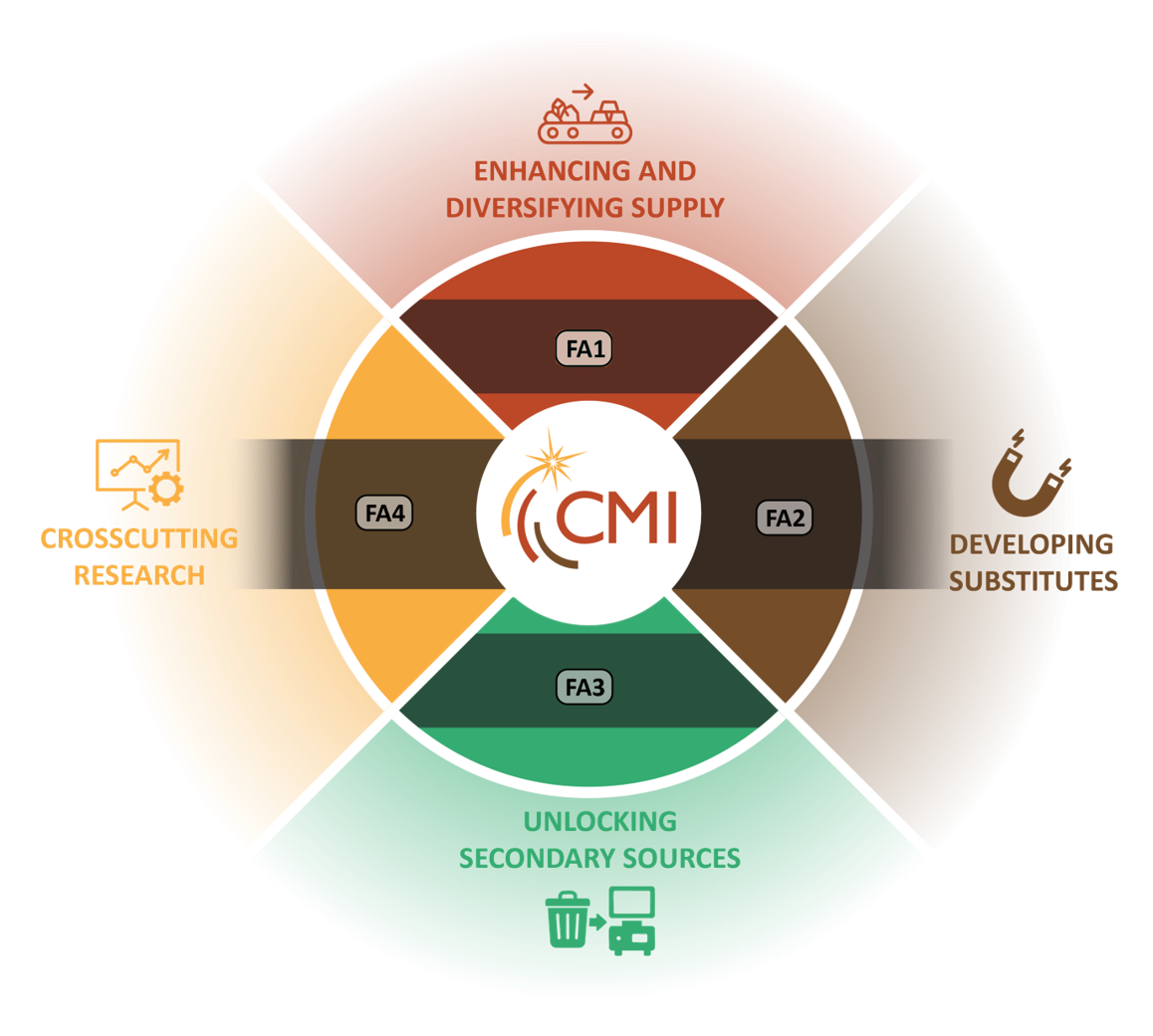 diagram of CMI four focus areas