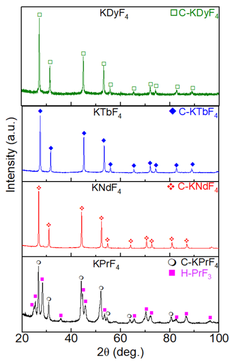 Figure: XRD pattern of KREF4 series where RE: Pr, Nd, Tb, Dy, demonstrating formation of desired feedstock phase (Phase assignments: C = cubic; H = hexagonal).