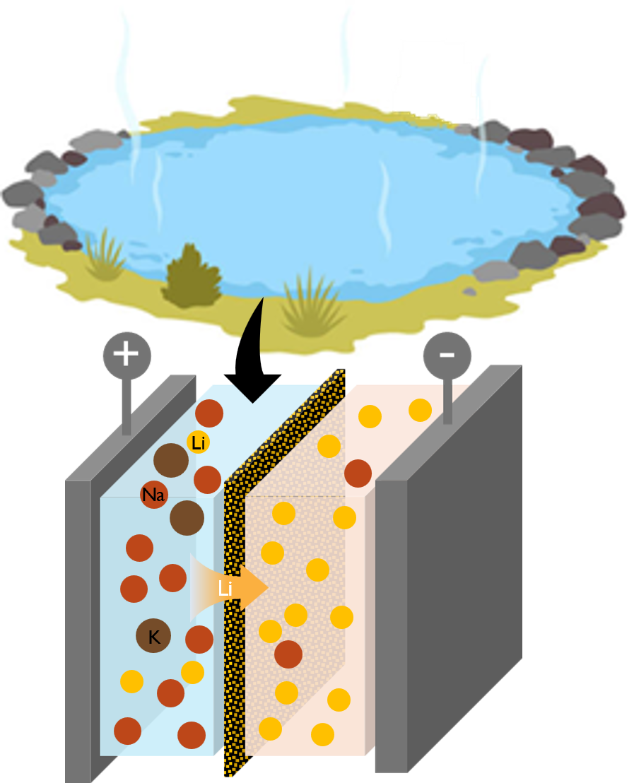 diagram: diagram: Illustration of lithium separation from brine through electrodialysis