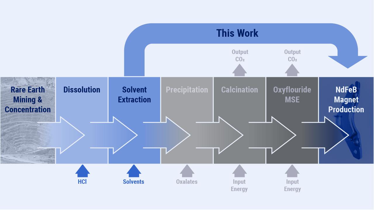 CMI Project 2.2.8 A novel ‘continuous’ reactor for molten salt ...