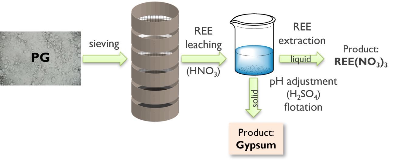 diagram of process