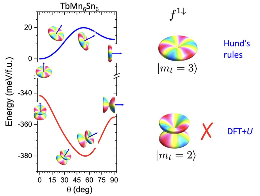 Magnetic anisotropy in TbMn6Sn6, calculated using DFT+U, shown as total energy variation upon spin-axis rotation.
