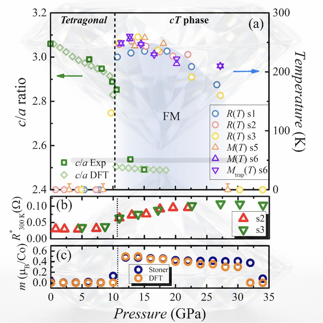 Graph showing pressure dependence of electronic, magnetic and l properties on SrCo2P2 from both experiments and theoretical calculations