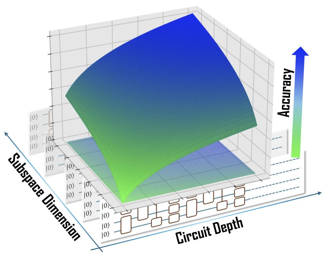 Graph that supports information in highlight.