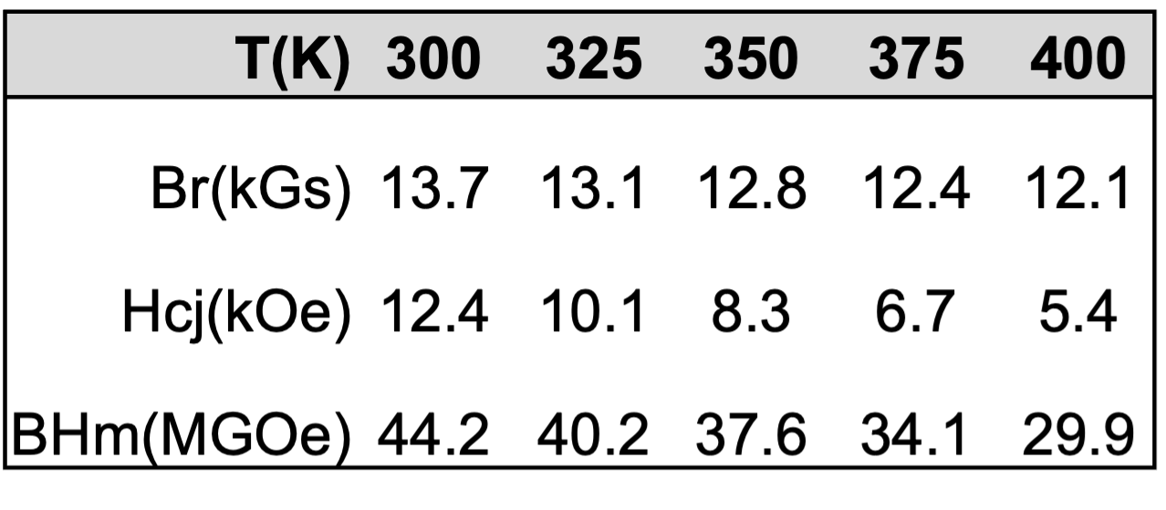 Table shows magnetic properties of the NanoNeo magnet fabricated using the novel hot-roll method.