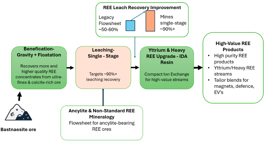 Integrated Mines patent flowsheet for Mountain Pass–style bastnaesite ore, showing Bayan’s pathway from ore to high-value REE products with higher recoveries and lower reagent use. 