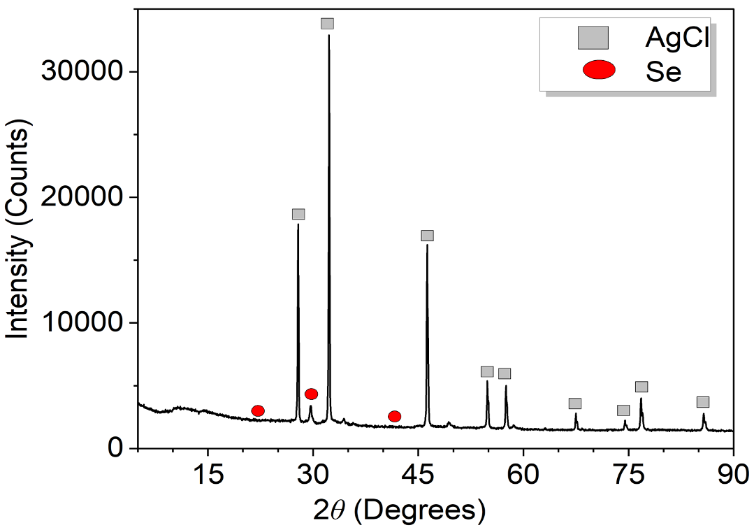XRD of the aqua regia leach residue showing the absence of PGMs and Ag found as a chloride.