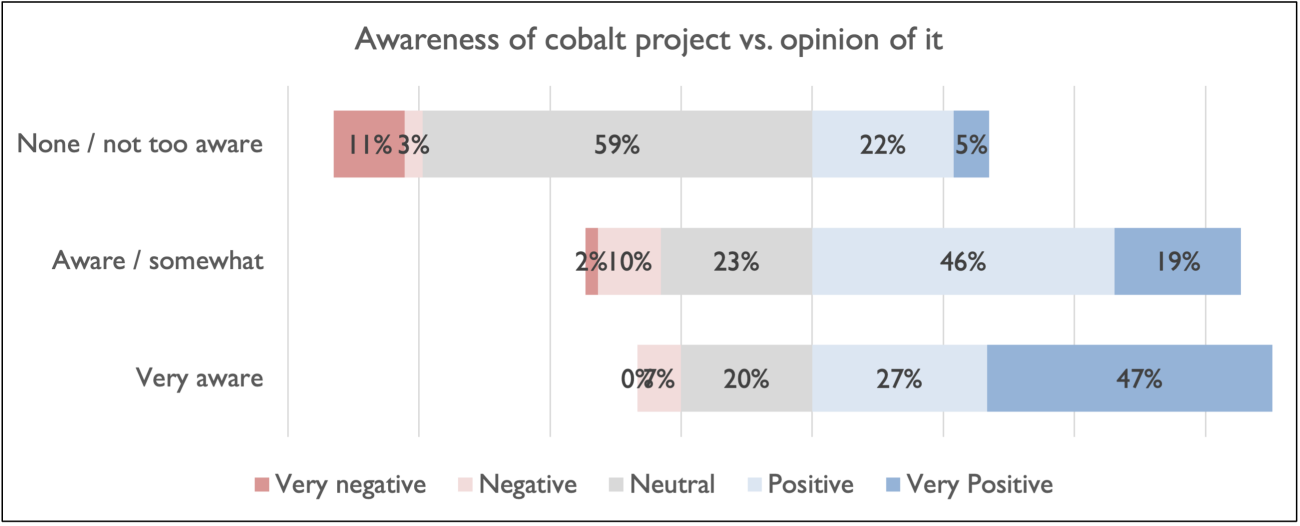 bar graph shows awareness of cobalt project vs opinion of it