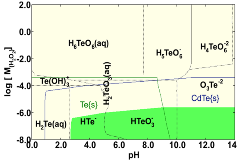 Stability diagrams of different chemical species in the solid  and aqueous solution phase pertinent to the leaching of CdTe (1×10−4 M) in aqueous H2O2-H2SO4 solutions at 25°C. The green area indicates regions where only < 1% of CdTe dissolves. (Figure from  submitted publication)