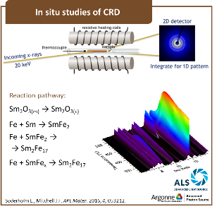 Sm2Fe17 synthesis pathway and ALS study