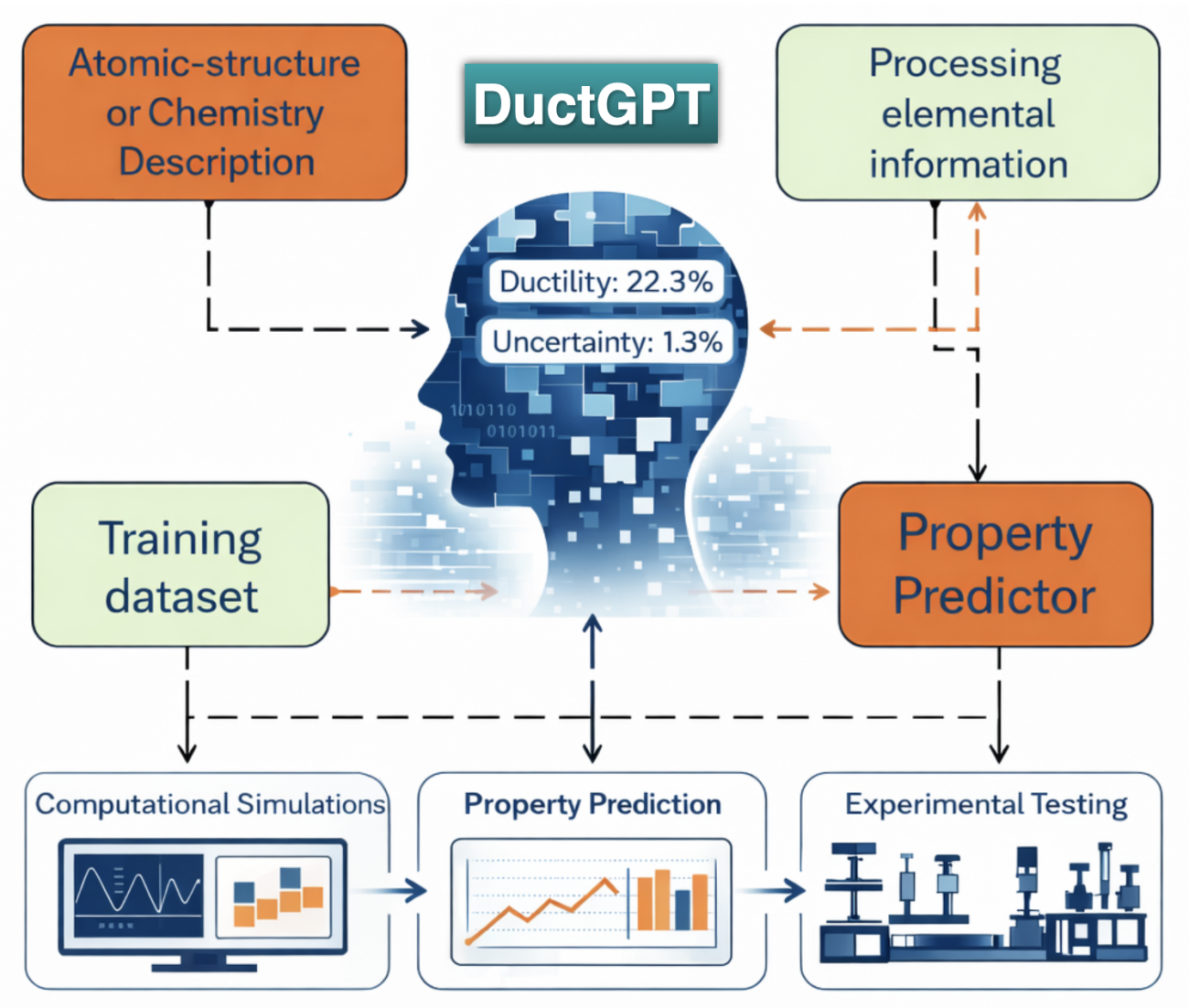 AI-powered workflow for predicting tensile ductility in refractory alloys.