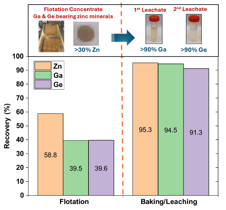 bar graph and diagram highlight recoveries of Ga, Ge & Zn from Tar Creek tailings using a novel integrated flotation-roasting-leaching process