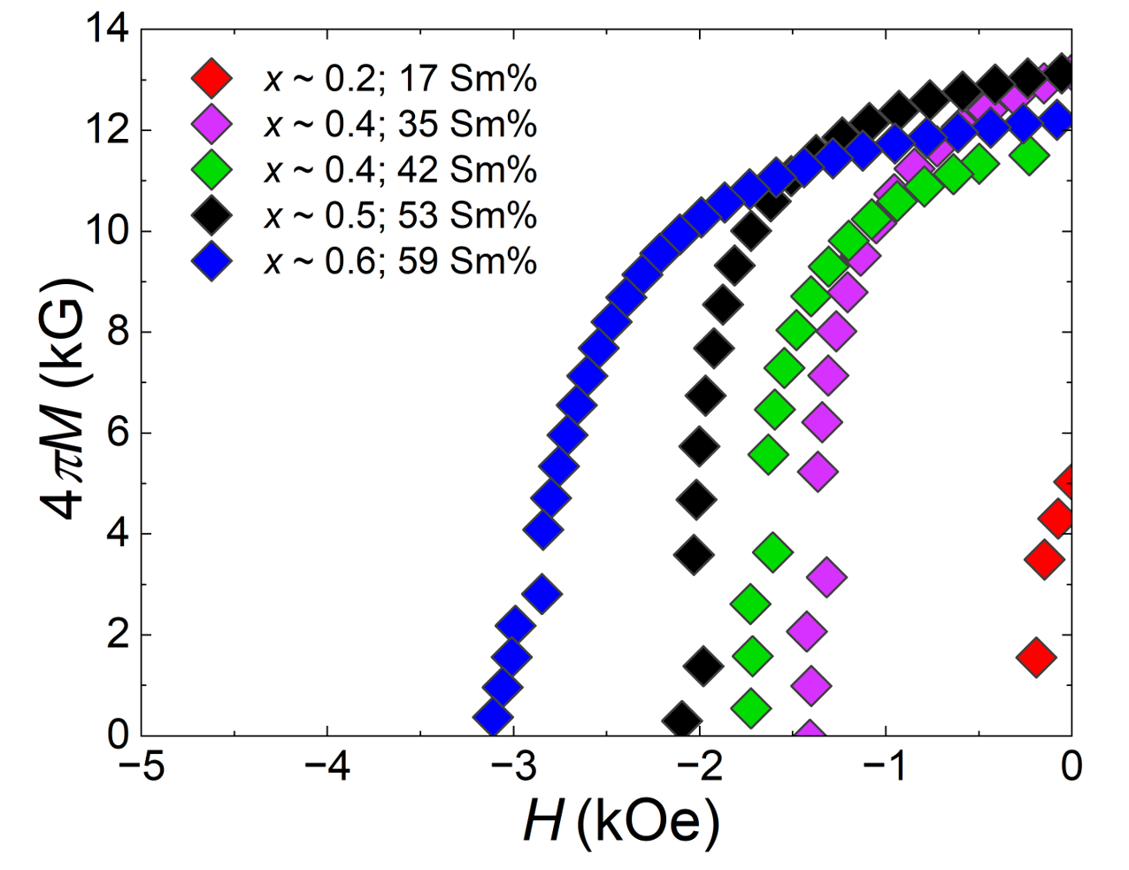  Third quarter hysteresis loops of aligned powder in Ce2Fe17N3-based alloys through optimized Ce/Sm substitution and ball-milling processing, with coercivities as high as 3.1 kOe.