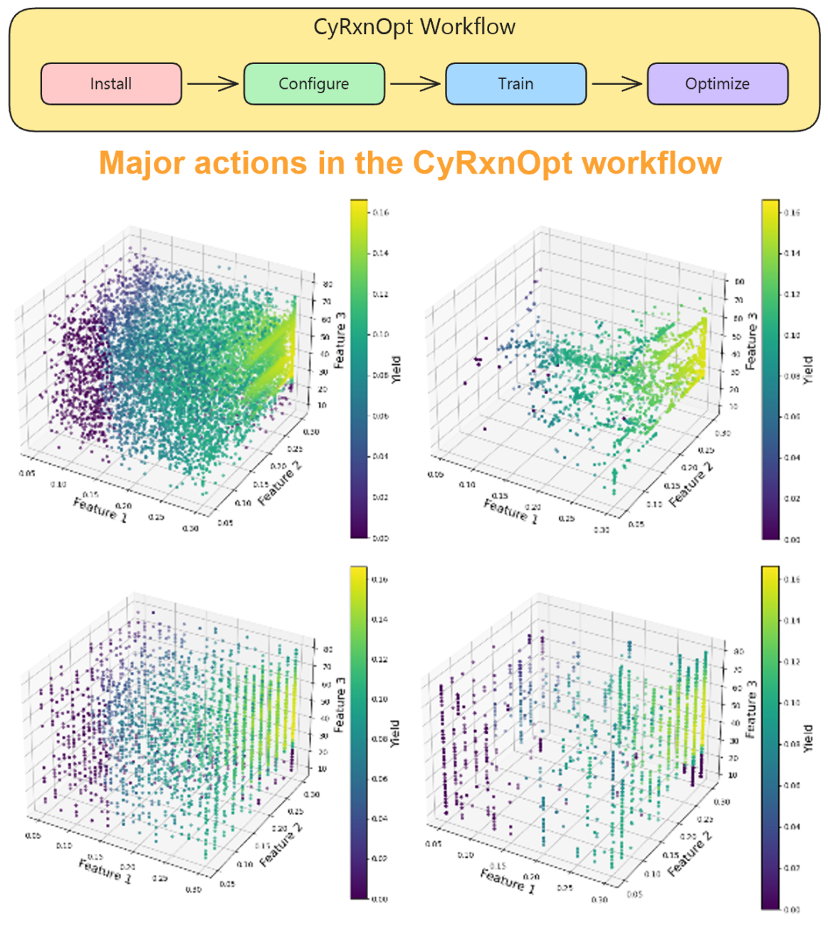 Comparison of search patterns for four optimizers, helping understand algorithm behavior and efficiency. The top right may funnel to a suboptimal solution, the bottom right may favor the corners of the space, and the left two optimizers densely search the reaction space.