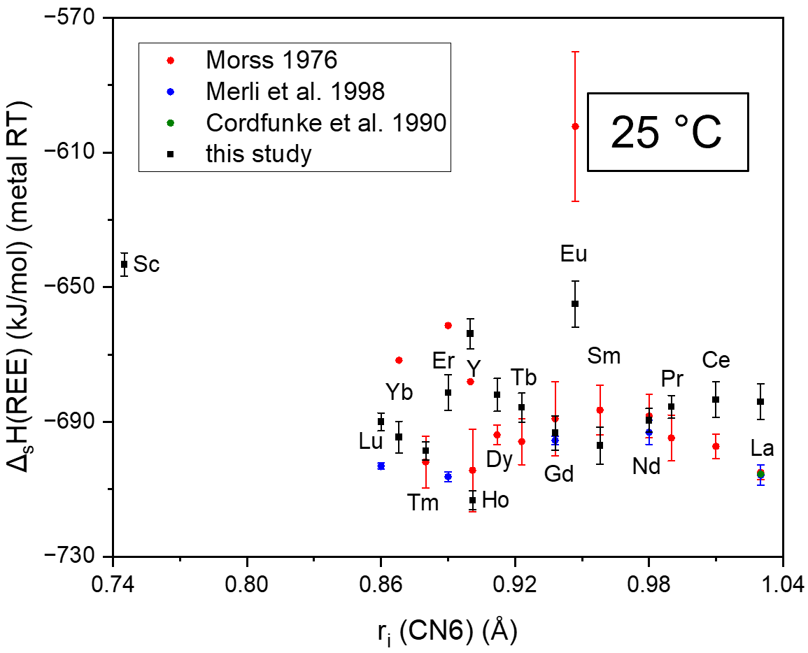 Enthalpies of dissolution of REE metals in 5 N HCl 