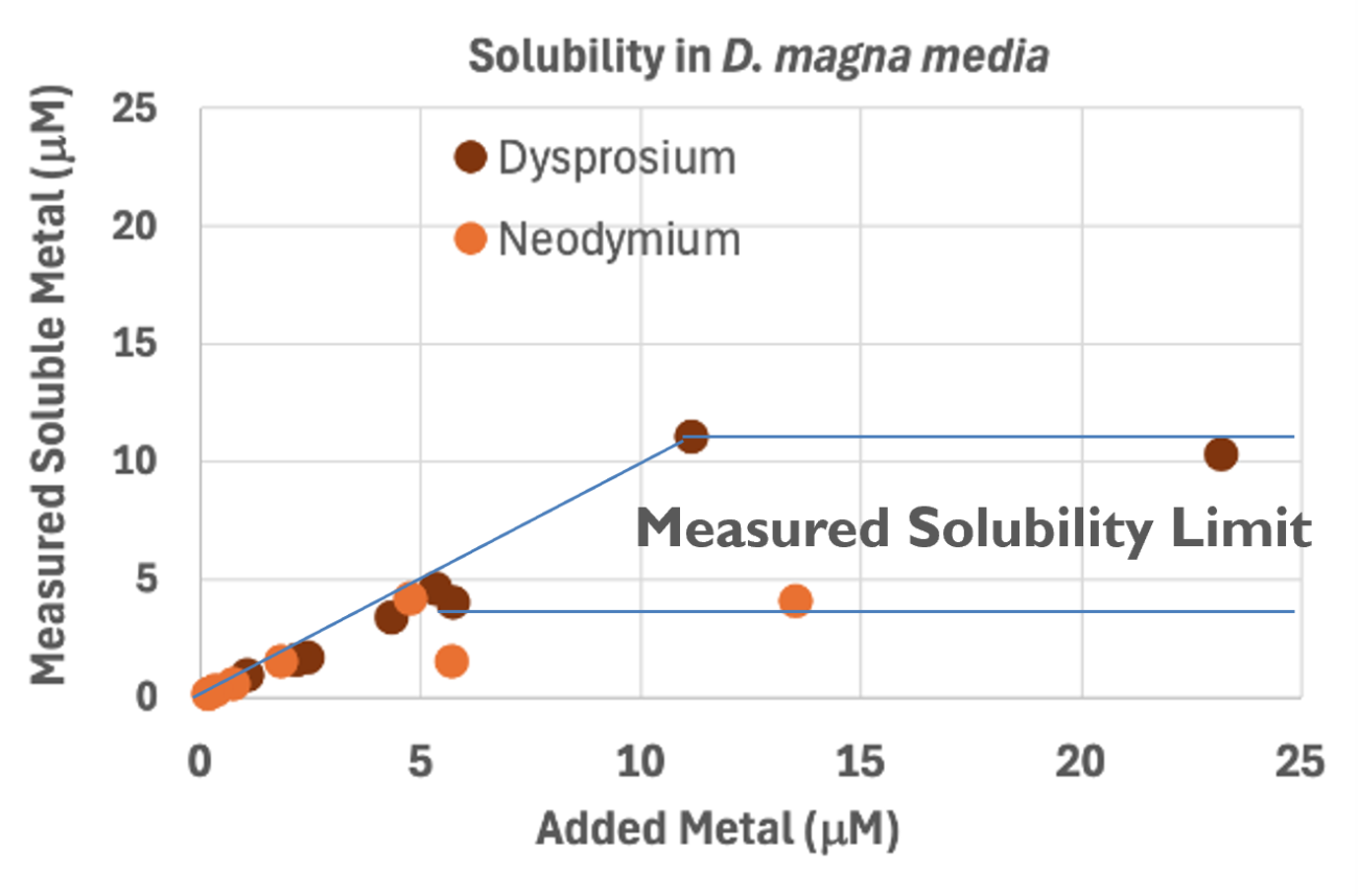 scatter plot for rare earth elements evaluated
