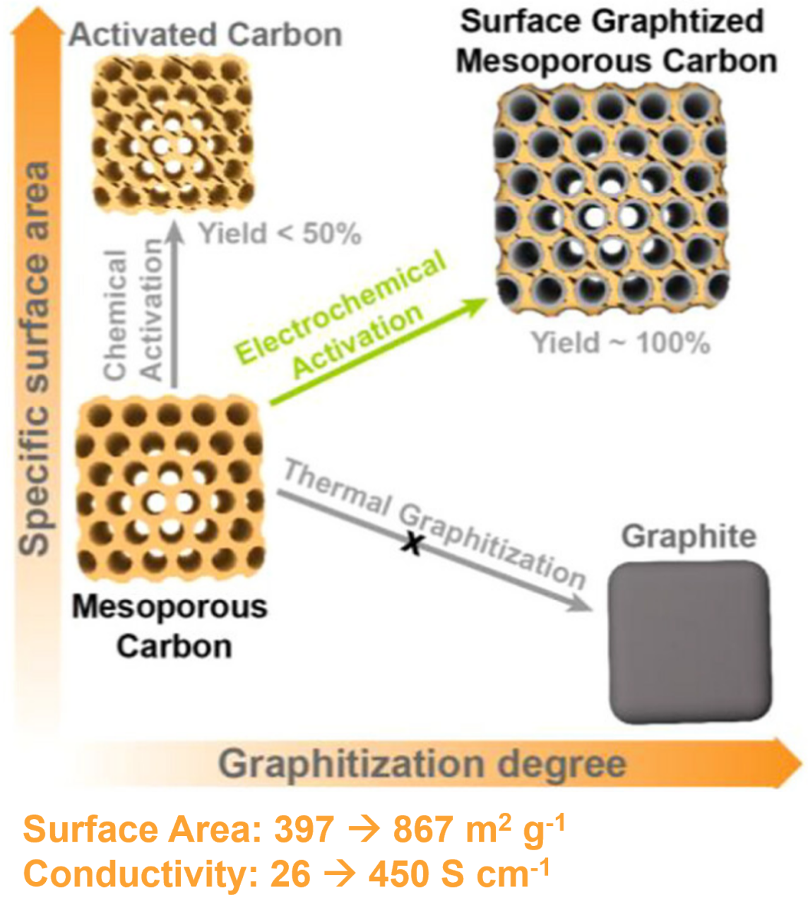 diagram indicates surface area and degree of graphitization