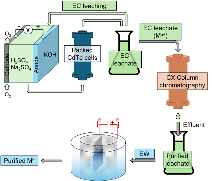 Figure: Bench-scale development of Te recovery and isolation process from spent CdTe PVs via sequential EC leaching, CX chromatography, and EW. 